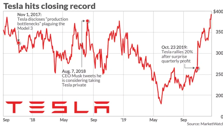 Tesla Share Price